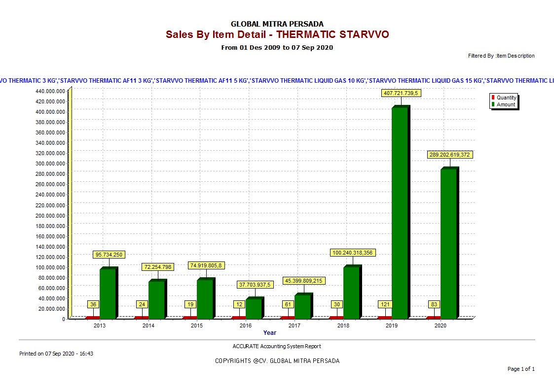 Data Penjualan STARVVO Thematic Fire Extinguisher