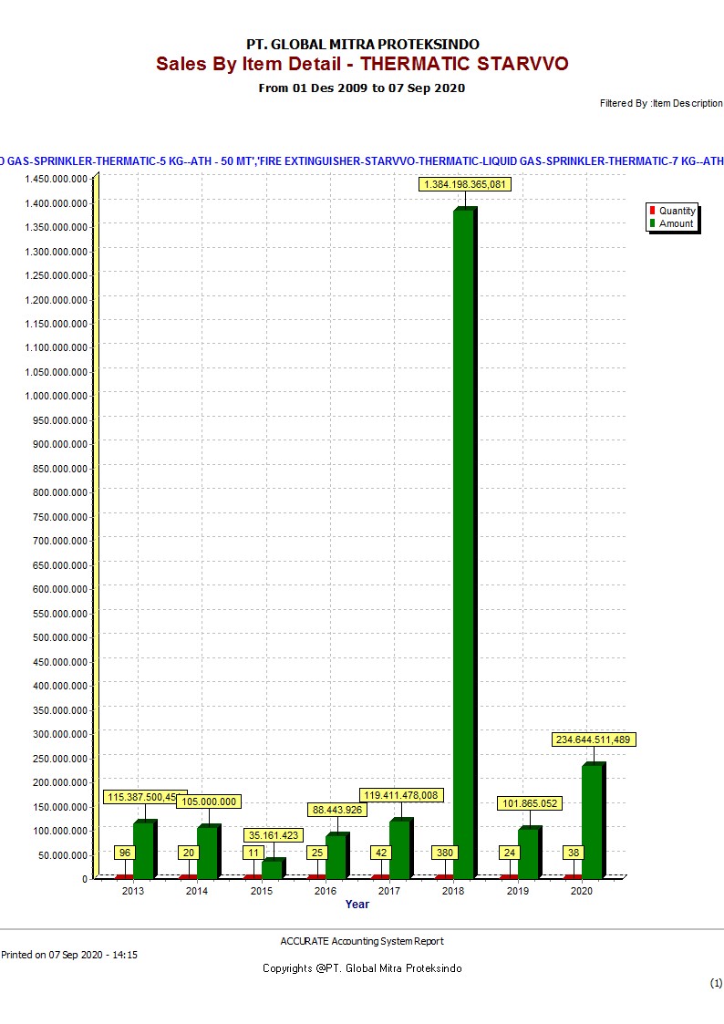 Data Penjualan STARVVO Thematic Fire Extinguisher